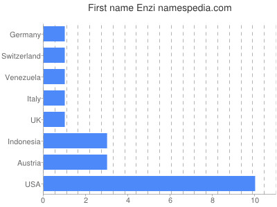 Given name Enzi