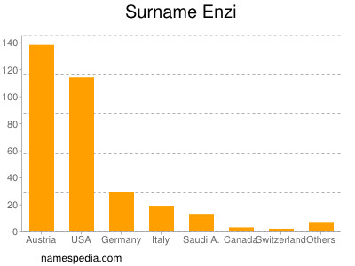 Familiennamen Enzi