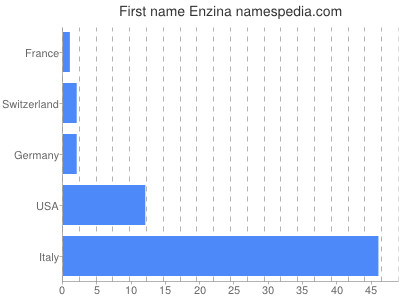 Vornamen Enzina