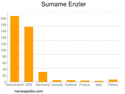 Familiennamen Enzler