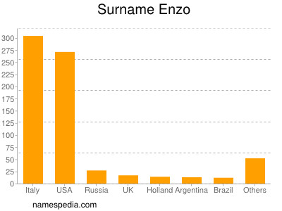 Surname Enzo