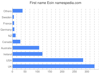 prenom Eoin