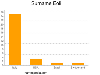 Familiennamen Eoli