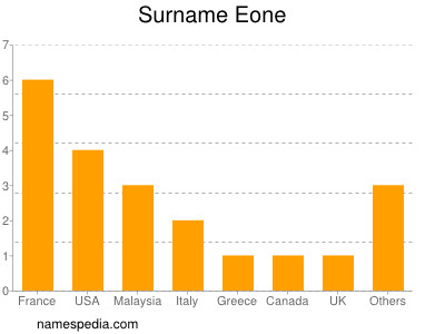 Surname Eone