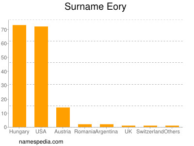 Familiennamen Eory