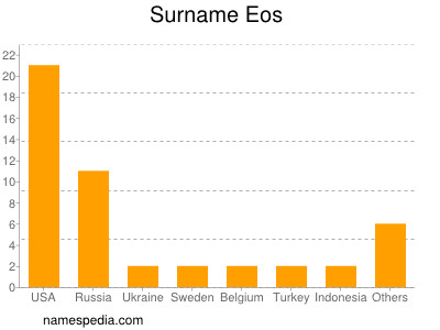 Surname Eos