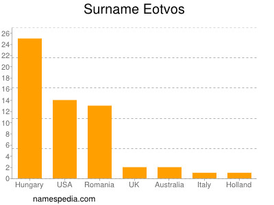 Familiennamen Eotvos