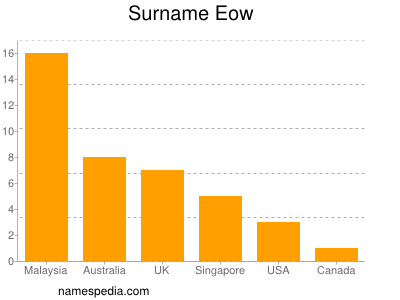 Surname Eow