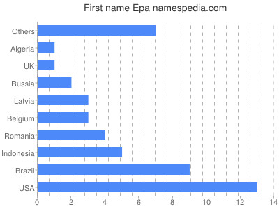 prenom Epa