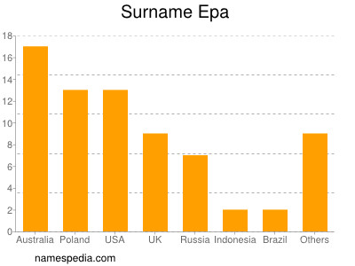 Surname Epa