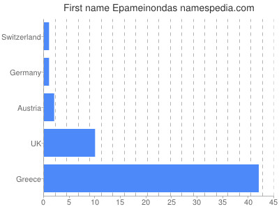 Vornamen Epameinondas
