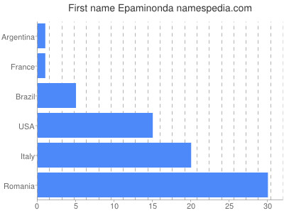 prenom Epaminonda