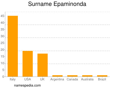Familiennamen Epaminonda