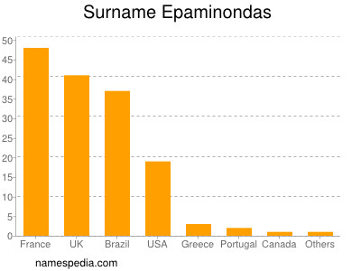 nom Epaminondas