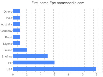 Vornamen Epe