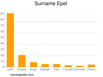 Familiennamen Epel