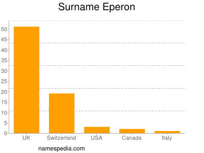 Familiennamen Eperon