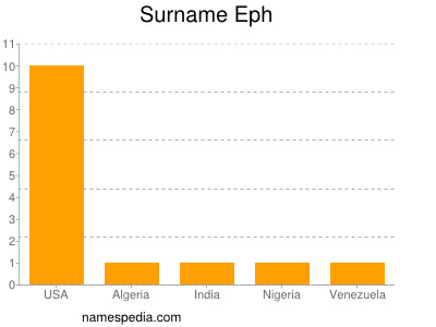 Surname Eph