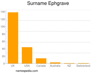 Familiennamen Ephgrave