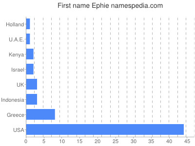 prenom Ephie