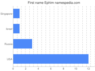 prenom Ephim