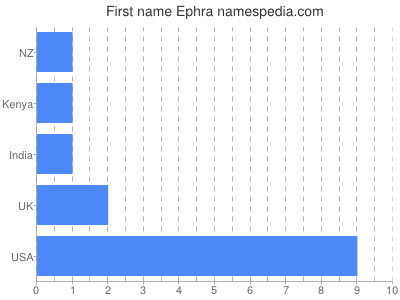 Vornamen Ephra