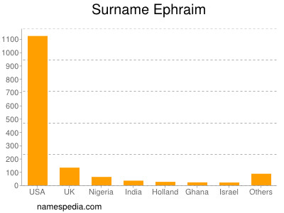 nom Ephraim