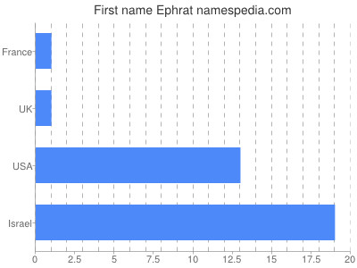 Vornamen Ephrat