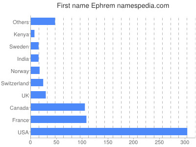Vornamen Ephrem