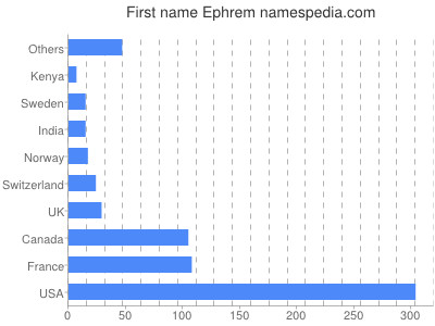 prenom Ephrem