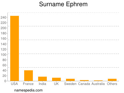 Familiennamen Ephrem