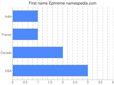 Vornamen Ephreme