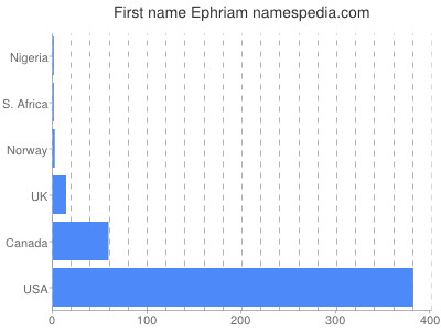 prenom Ephriam
