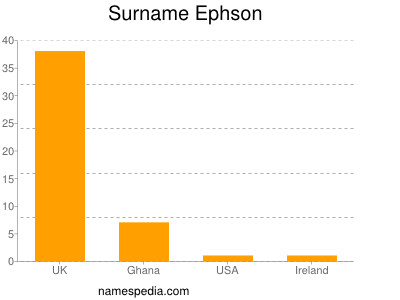 Familiennamen Ephson