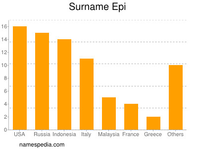 Familiennamen Epi