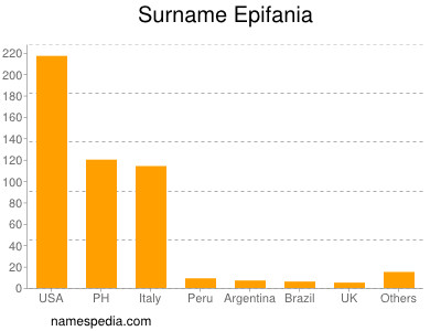 Surname Epifania