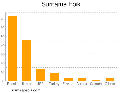 Familiennamen Epik