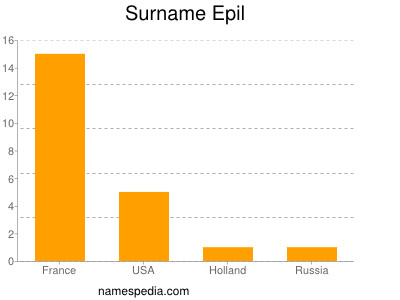 nom Epil