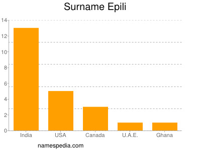 Familiennamen Epili