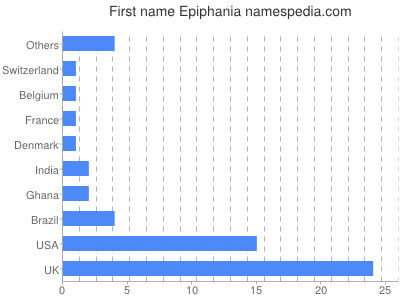 prenom Epiphania