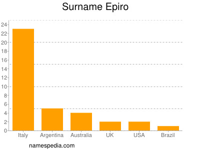 Familiennamen Epiro