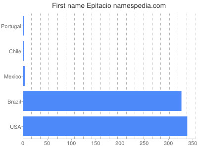 prenom Epitacio