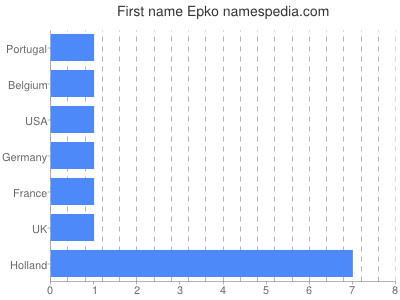 Vornamen Epko