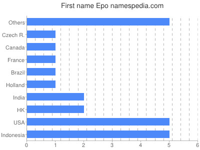 Vornamen Epo