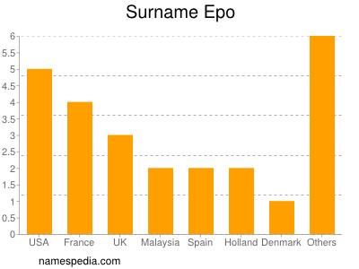 Familiennamen Epo