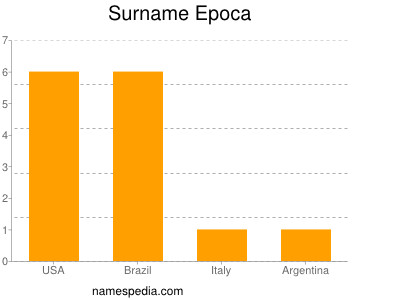 Familiennamen Epoca