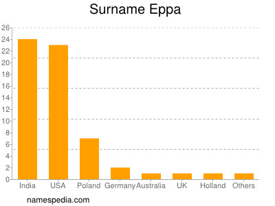 Familiennamen Eppa