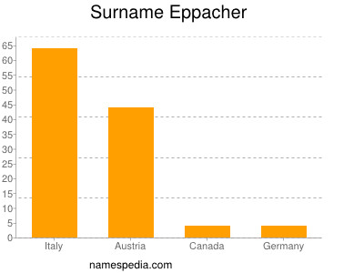Familiennamen Eppacher