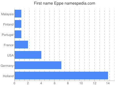 Vornamen Eppe