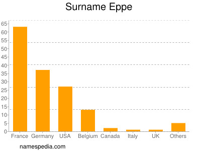 Familiennamen Eppe